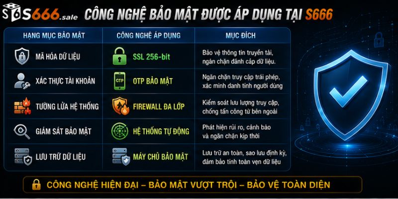 Chính Sách Bảo Mật S666 – Cam Kết Bảo Vệ Thông Tin Riêng Tư Thành Viên Công nghệ bảo mật được áp dụng tại S666