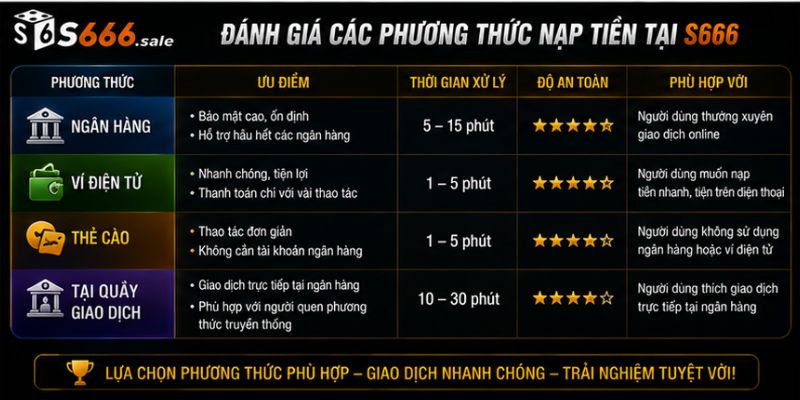 Nạp Tiền S666 – Hướng Dẫn Giao Dịch Nhanh Chóng, An Toàn Và Thuận Tiện Đánh Giá Các Phương Thức Nạp Tiền Tại S666