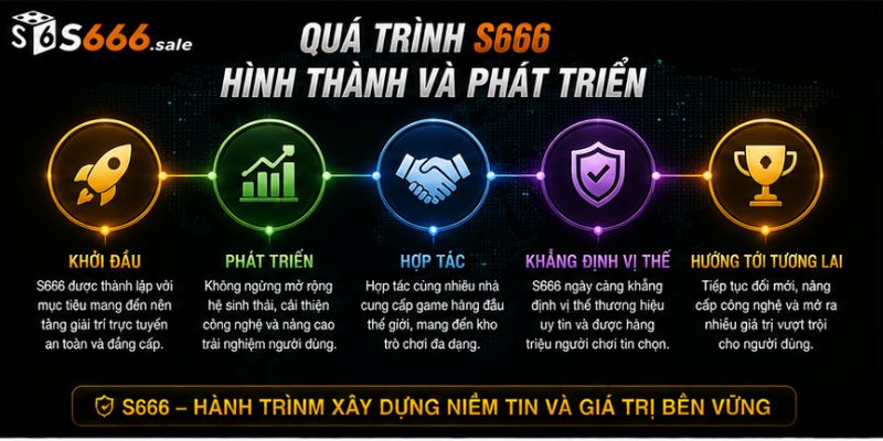 Quá trình hình thành và phát triển của s666